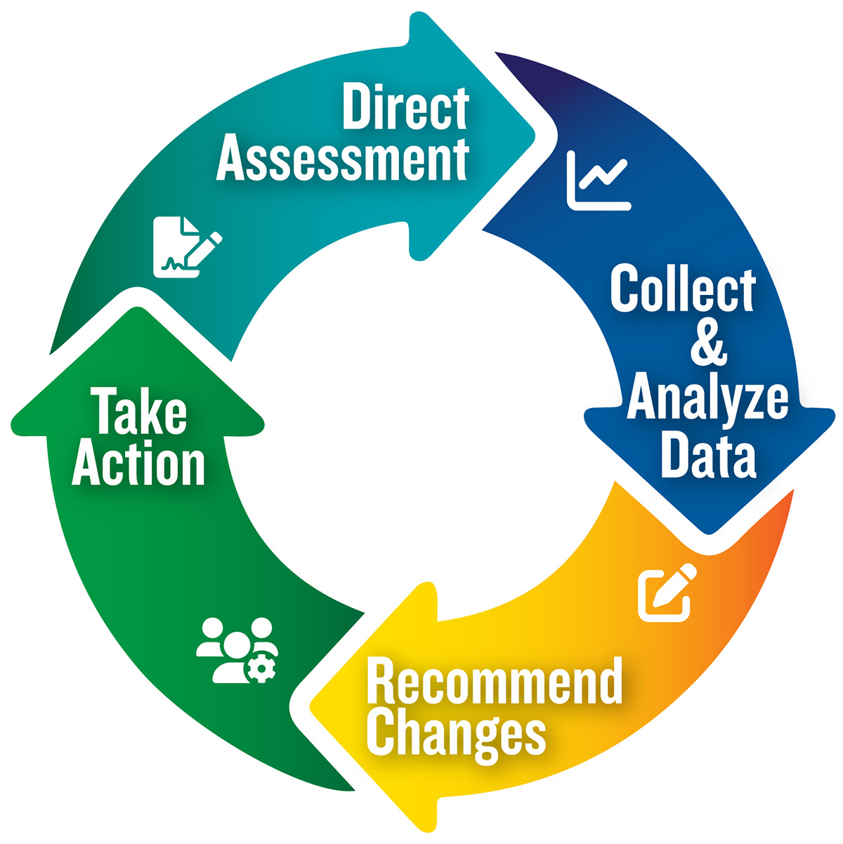Four steps assessment cycle- Direct assessment - Collect & Analyze Data - Recommended Changes - Take Action