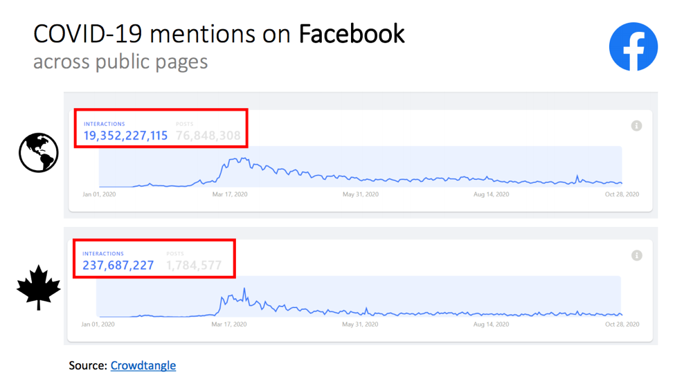 COVID-19 graph from Facebook mentions