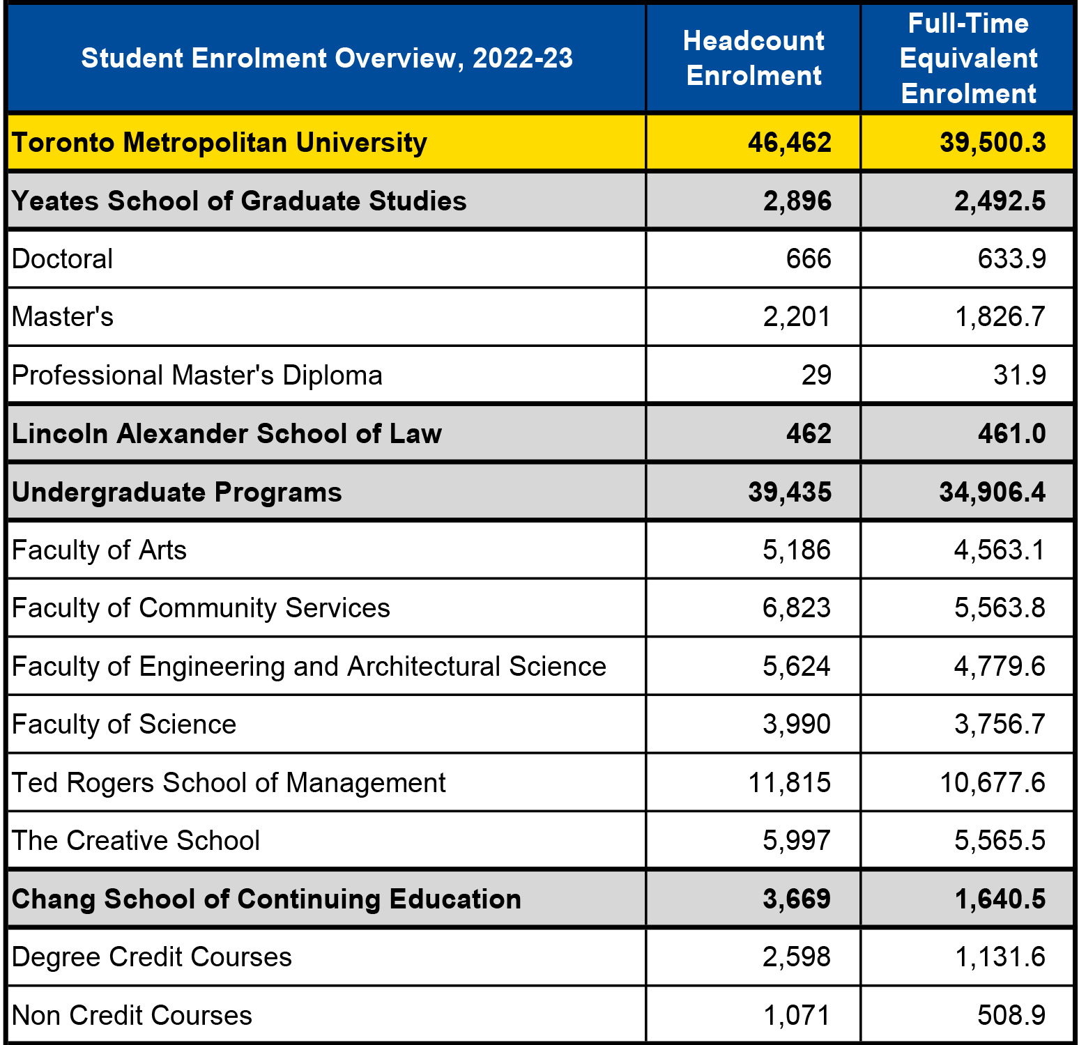 Student Enrolment Overview for 2022-23